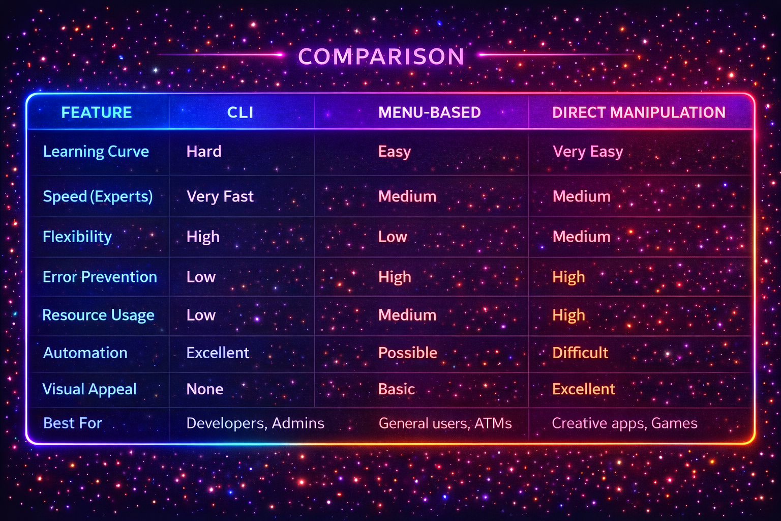 CLI vs Menu vs Direct Manipulation Comparison